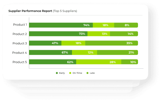 Supplier performance and inventory report
